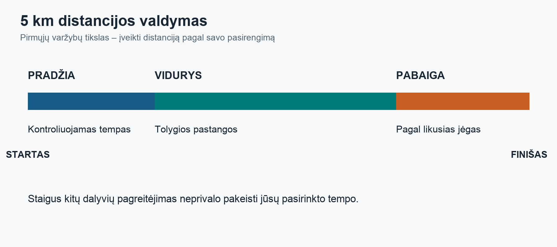 Kokybinė bėgimo taktikos schema. Atkarpų plotis nenurodo privalomo tempo, laiko ar treniruočių krūvio.